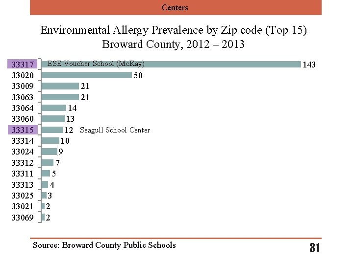 Centers Environmental Allergy Prevalence by Zip code (Top 15) Broward County, 2012 – 2013