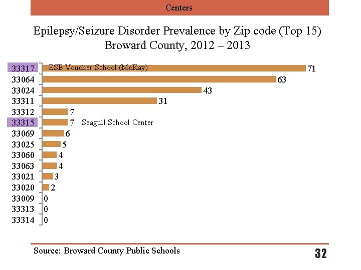 Centers Epilepsy/Seizure Disorder Prevalence by Zip code (Top 15) Broward County, 2012 – 2013
