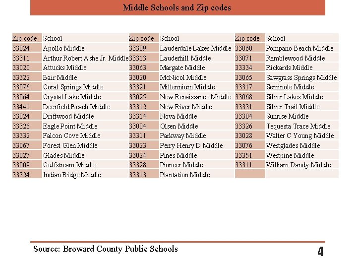 Middle Schools and Zip codes Zip code 33024 33311 33020 33322 33076 33064 33441