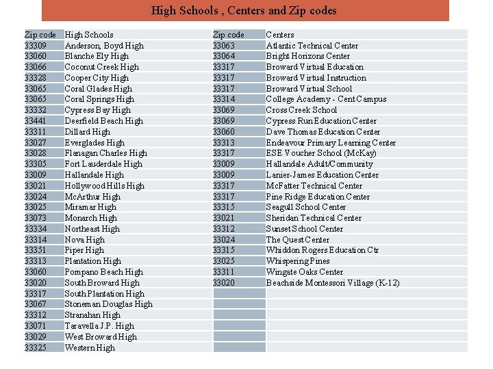 Health Conditions Report Broward County Public Schools March