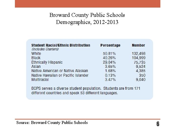 Broward County Public Schools Demographics, 2012 -2013 Source: Broward County Public Schools 6 