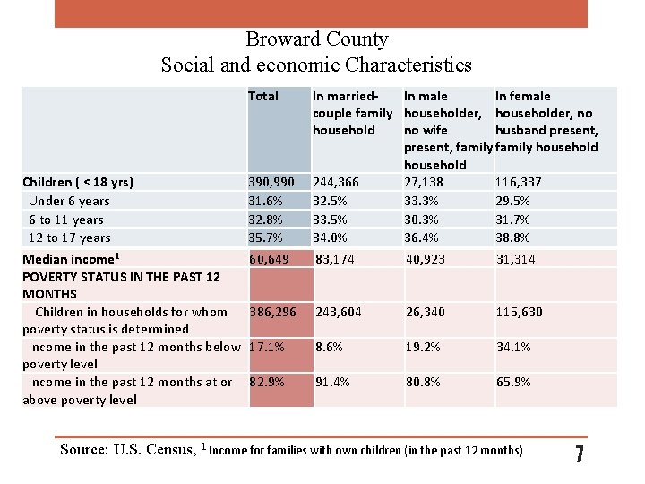 Broward County Social and economic Characteristics Total Children ( < 18 yrs) 390, 990