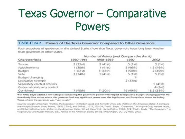 Texas Governor – Comparative Powers 