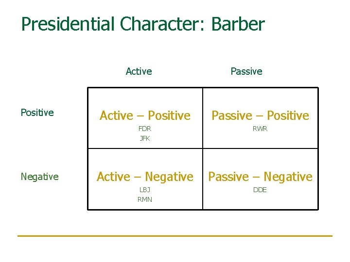 Presidential Character: Barber Positive Negative Active Passive Active – Positive Passive – Positive FDR