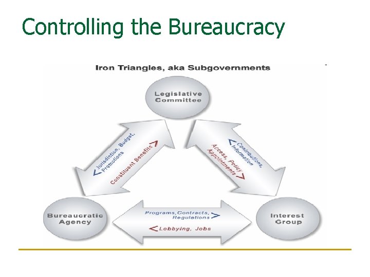 Controlling the Bureaucracy 