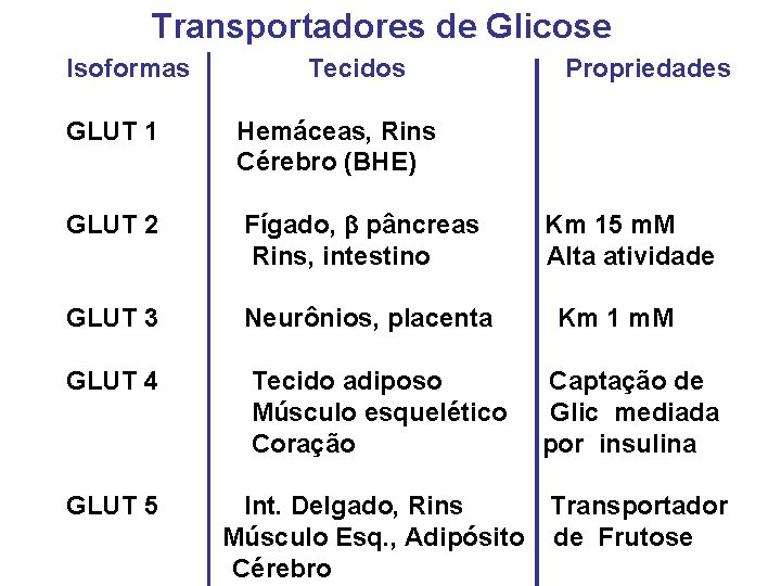 Transportadores de Glicose Isoformas Tecidos GLUT 1 Hemáceas, Rins Cérebro (BHE) GLUT 2 Fígado,