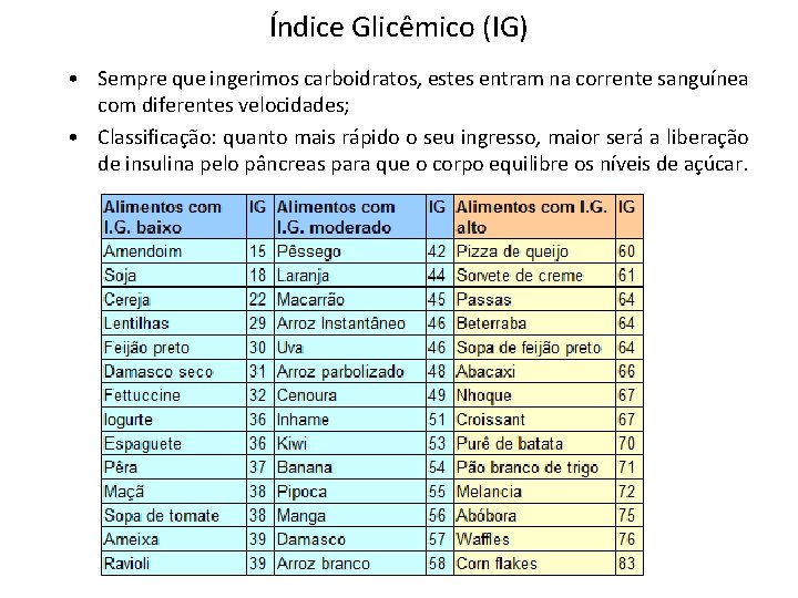 Índice Glicêmico (IG) • Sempre que ingerimos carboidratos, estes entram na corrente sanguínea com