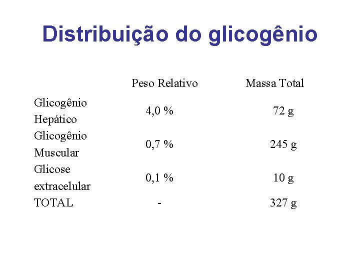 Distribuição do glicogênio Peso Relativo Glicogênio Hepático Glicogênio Muscular Glicose extracelular TOTAL Massa Total