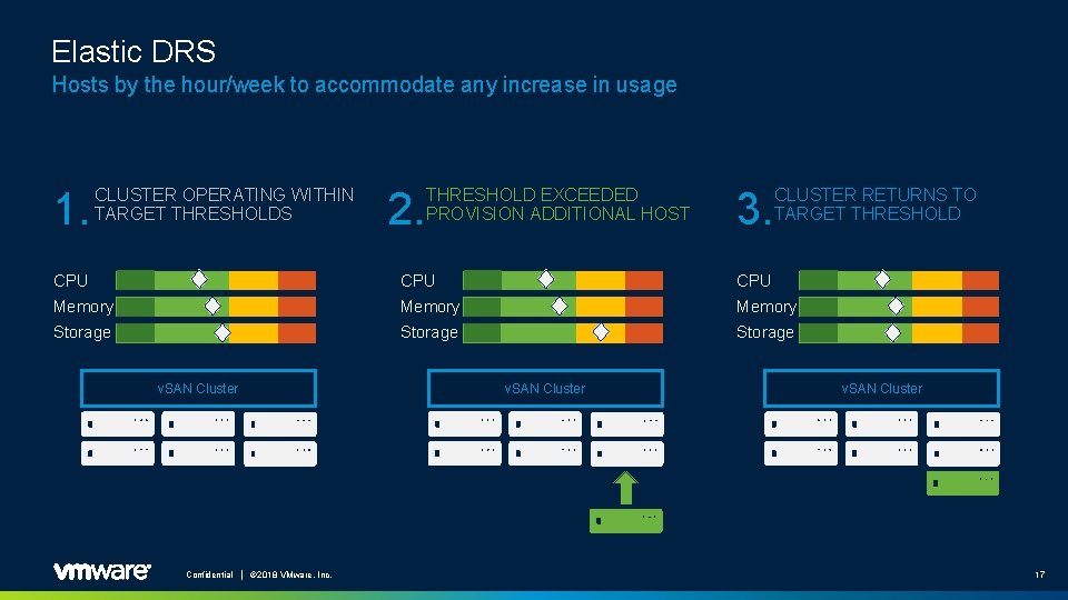 Elastic DRS Hosts by the hour/week to accommodate any increase in usage 1. CLUSTER