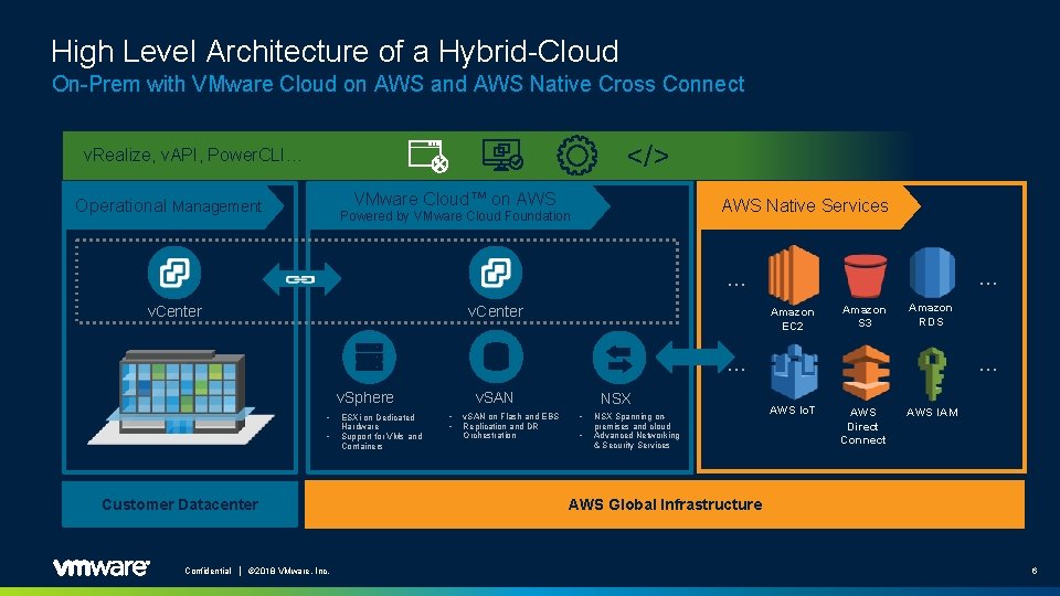 High Level Architecture of a Hybrid-Cloud On-Prem with VMware Cloud on AWS and AWS