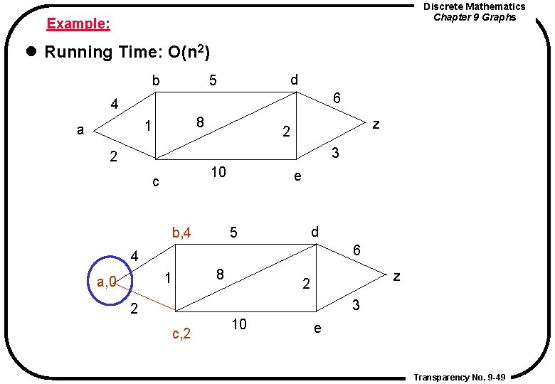 Discrete Mathematics Chapter 9 Graphs Example: l Running Time: O(n 2) b d 5 Discrete Mathematics Chapter 9 Graphs Example: l Running Time: O(n 2) b d 5