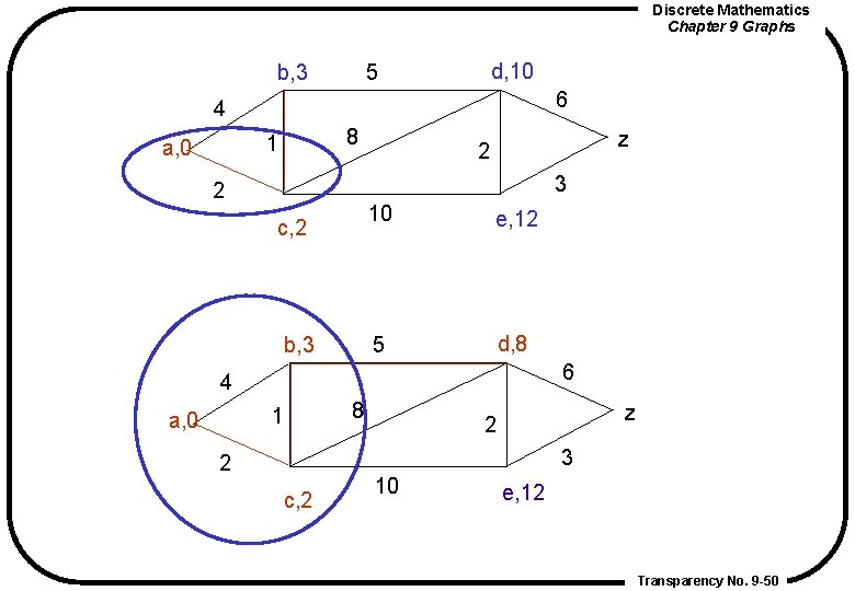 Discrete Mathematics Chapter 9 Graphs b, 3 d, 10 5 6 4 8 1