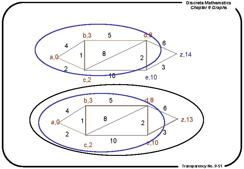 Discrete Mathematics Chapter 9 Graphs b, 3 d, 8 5 6 4 8 1