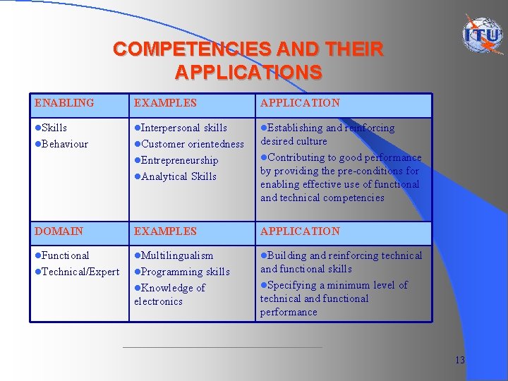 COMPETENCIES AND THEIR APPLICATIONS ENABLING EXAMPLES APPLICATION l. Skills l. Interpersonal skills l. Customer