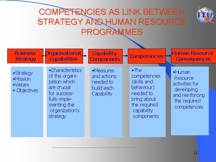 COMPETENCIES AS LINK BETWEEN STRATEGY AND HUMAN RESOURCE PROGRAMMES Business Strategy • Strategy •