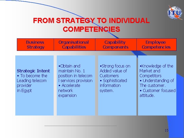 FROM STRATEGY TO INDIVIDUAL COMPETENCIES Business Strategy Strategic Intent • To become the Leading