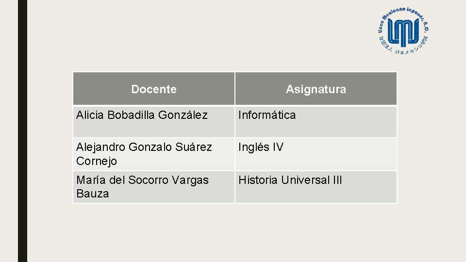 Docente Asignatura Alicia Bobadilla González Informática Alejandro Gonzalo Suárez Cornejo Inglés IV María del