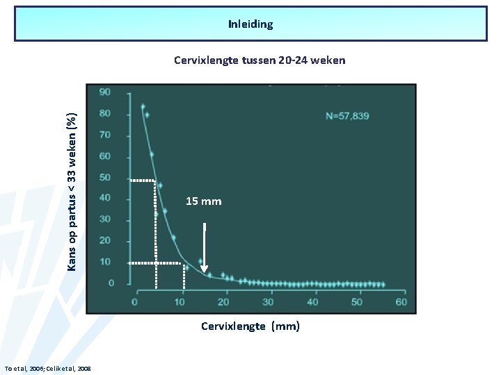 Inleiding Kans op partus < 33 weken (%) Cervixlengte tussen 20 -24 weken 15