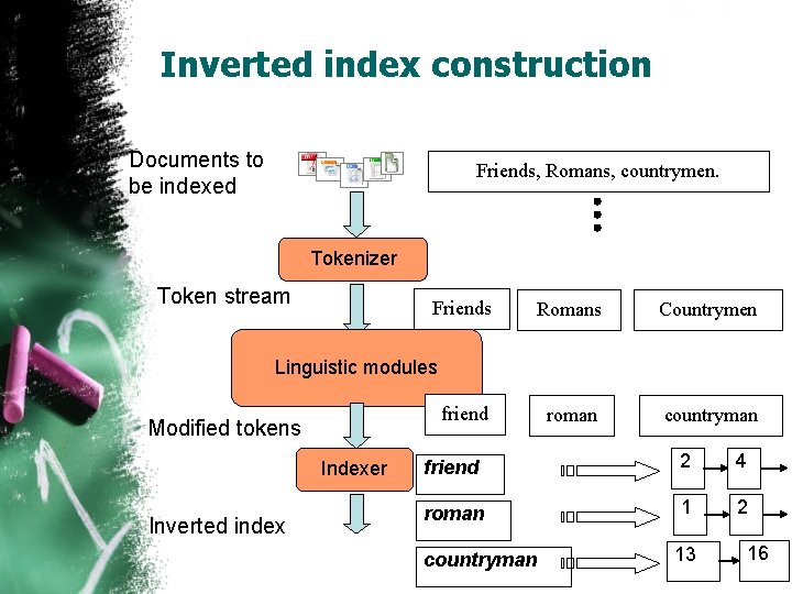 Sec. 1. 2 Inverted index construction Documents to be indexed Friends, Romans, countrymen. Tokenizer Sec. 1. 2 Inverted index construction Documents to be indexed Friends, Romans, countrymen. Tokenizer