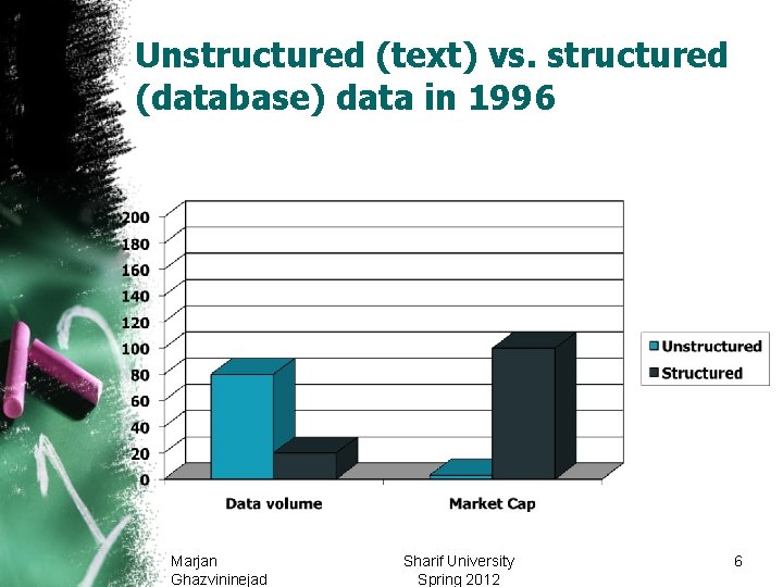 Unstructured (text) vs. structured (database) data in 1996 Marjan Ghazvininejad Sharif University Spring 2012