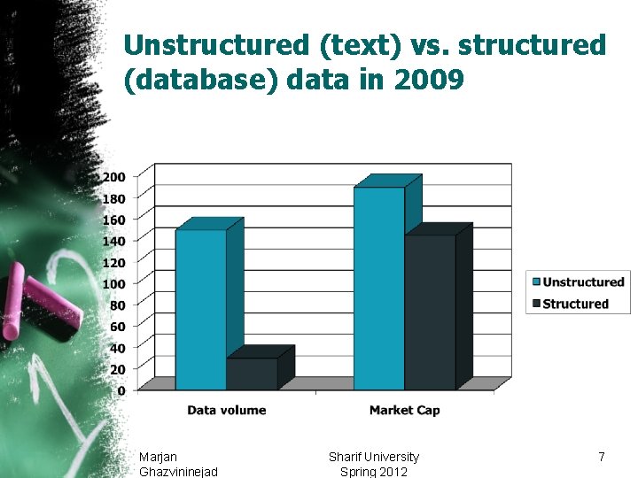 Unstructured (text) vs. structured (database) data in 2009 Marjan Ghazvininejad Sharif University Spring 2012