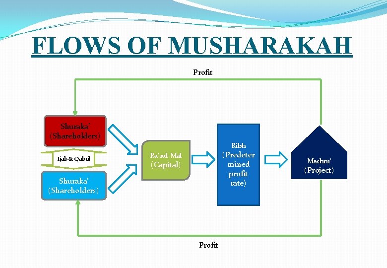 FLOWS OF MUSHARAKAH Profit Shuraka’ (Shareholders) Ribh Ijab & Qabul (Predeter mined profit rate)