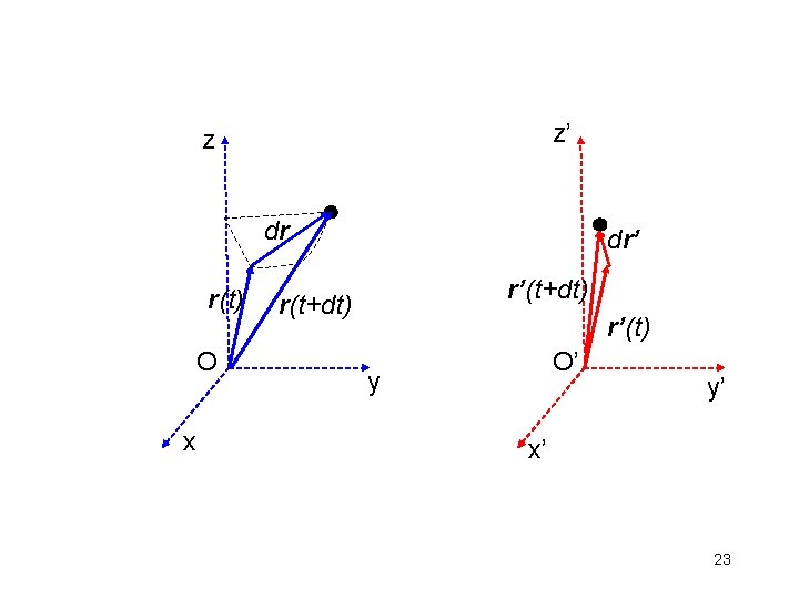 z’ z dr r(t) O x dr’ r’(t+dt) r’(t) O’ y y’ x’ 23