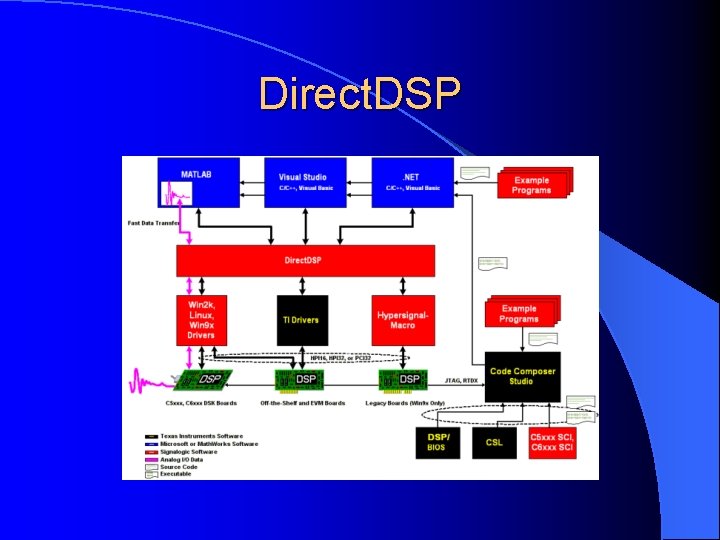 Direct. DSP 