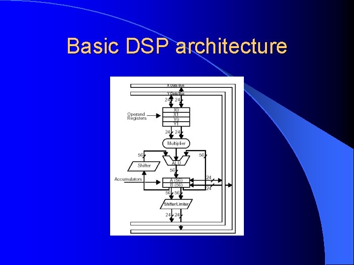 Basic DSP architecture 