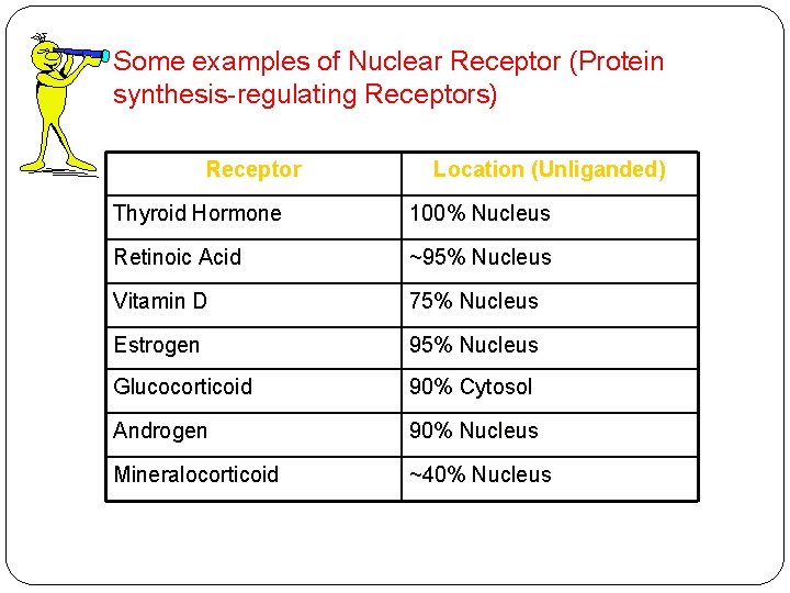 Some examples of Nuclear Receptor (Protein synthesis-regulating Receptors) Receptor Location (Unliganded) Thyroid Hormone 100%