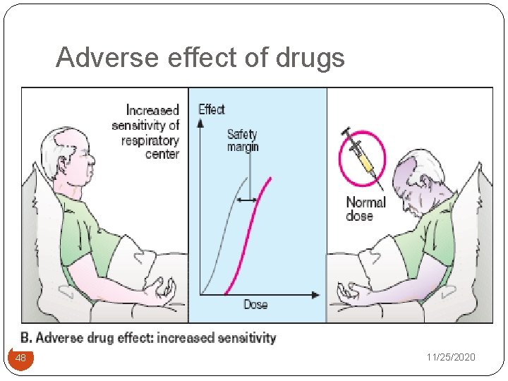 Adverse effect of drugs 48 11/25/2020 