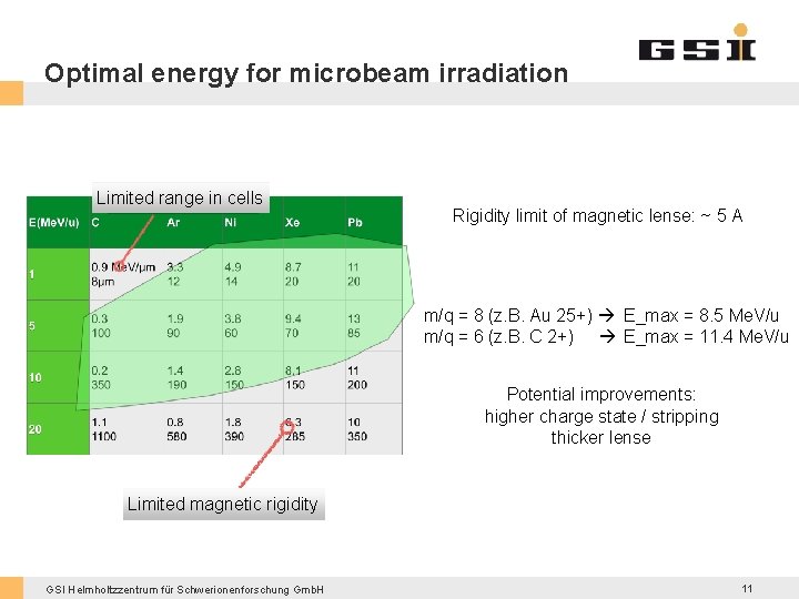 Optimal energy for microbeam irradiation Limited range in cells Rigidity limit of magnetic lense: