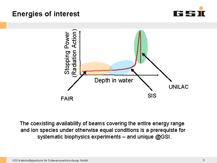 Stopping Power (Radiation Action) Energies of interest Depth in water UNILAC FAIR SIS The