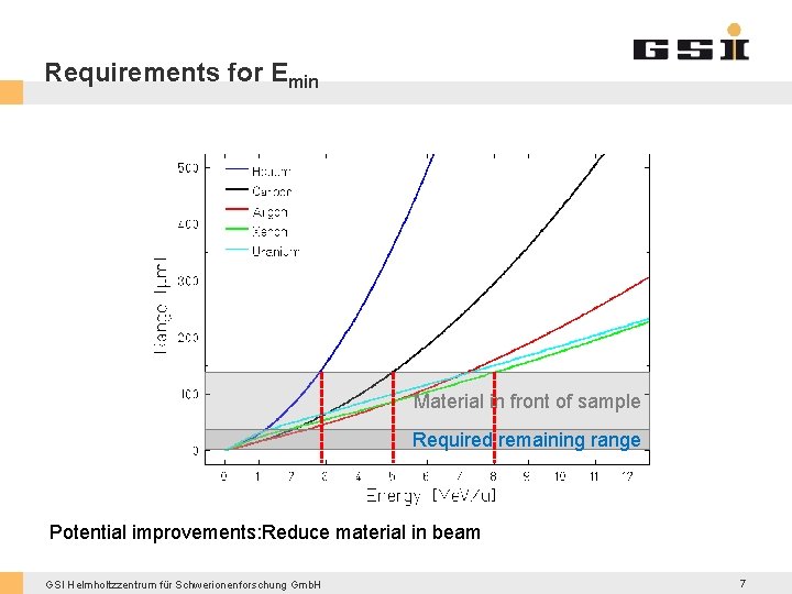 Requirements for Emin Material in front of sample Required remaining range Potential improvements: Reduce