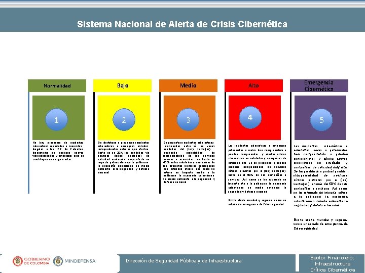 Sistema Nacional de Alerta de Crisis Cibernética Normalidad Bajo Medio 1 2 3 No