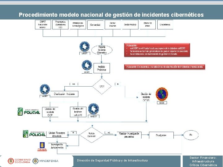 Procedimiento modelo nacional de gestión de incidentes cibernéticos Dirección de Seguridad Pública y de