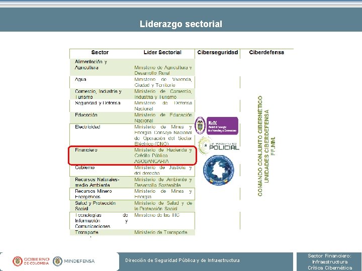 Liderazgo sectorial Dirección de Seguridad Pública y de Infraestructura Sector Financiero: Infraestructura Crítica Cibernética