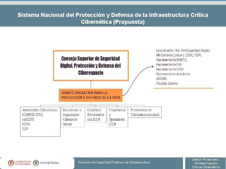 Sistema Nacional del Protección y Defensa de la Infraestructura Crítica Cibernética (Propuesta) Dirección de