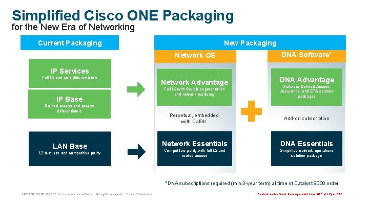 Simplified Cisco ONE Packaging for the New Era of Networking Current Packaging New Packaging