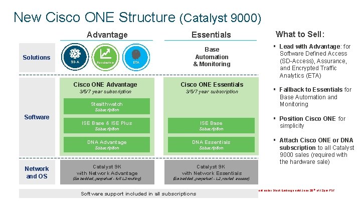 New Cisco ONE Structure (Catalyst 9000) Advantage Solutions SD-A Assurance Essentials ETA Base Automation