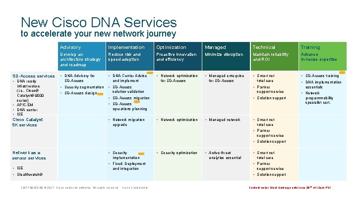 New Cisco DNA Services to accelerate your new network journey SD-Access services • DNA