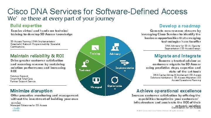 Cisco DNA Services for Software-Defined Access We’re there at every part of your journey