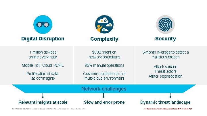 Digital Disruption Complexity Security 1 million devices online every hour $60 B spent on