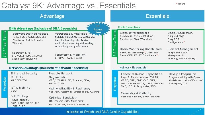 Catalyst 9 K: Advantage vs. Essentials Advantage SDAccess Software-Defined Access Assurance & Analytics Policy-based