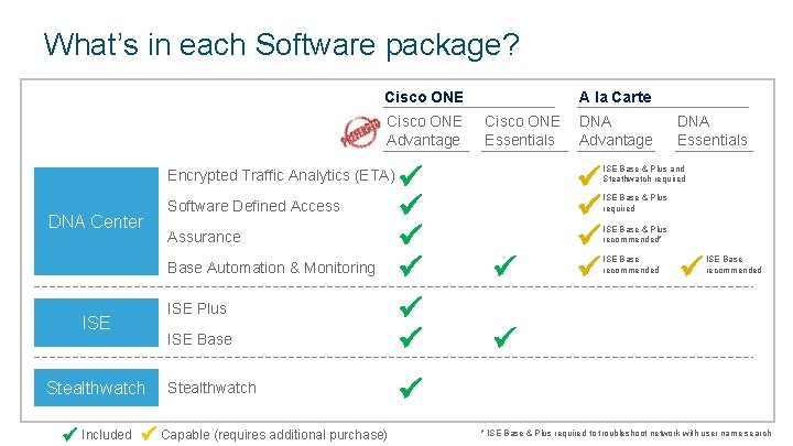 What’s in each Software package? Cisco ONE Advantage Encrypted Traffic Analytics (ETA) DNA Center