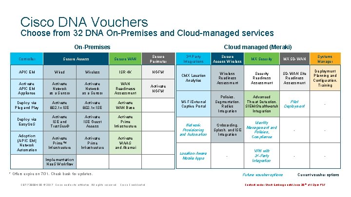 Cisco DNA Vouchers Choose from 32 DNA On-Premises and Cloud-managed services On-Premises Controller Secure