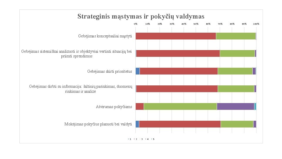 Strateginis mąstymas ir pokyčių valdymas 0% 10% 20% Gebėjimas konceptualiai mąstyti Gebėjimas sistemiškai analizuoti