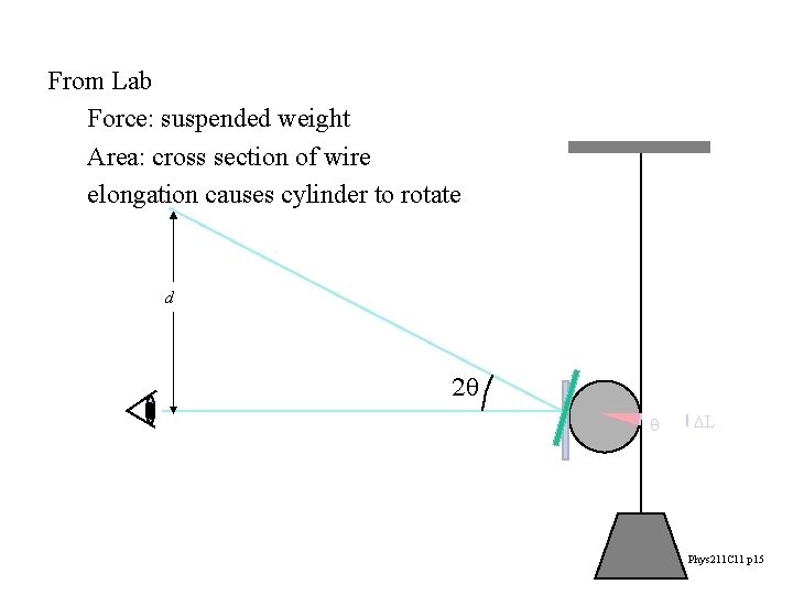 From Lab Force: suspended weight Area: cross section of wire elongation causes cylinder to