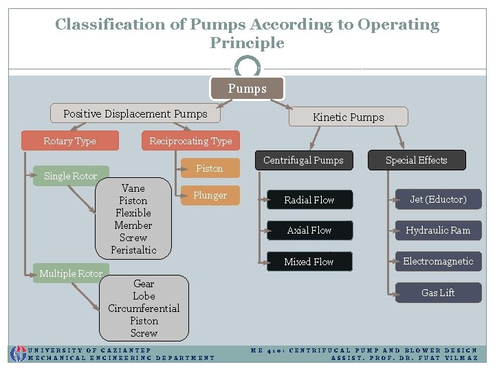 Classification of Pumps According to Operating Principle Pumps Positive Displacement Pumps Rotary Type Reciprocating Classification of Pumps According to Operating Principle Pumps Positive Displacement Pumps Rotary Type Reciprocating