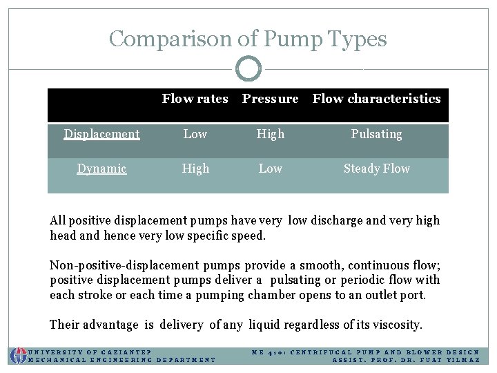 Comparison of Pump Types Flow rates Pressure Flow characteristics Displacement Low High Pulsating Dynamic Comparison of Pump Types Flow rates Pressure Flow characteristics Displacement Low High Pulsating Dynamic